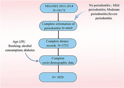 Dietary magnesium intake is protective in patients with periodontitis